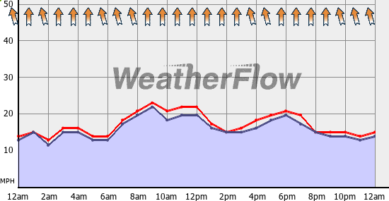 Current Wind Graph