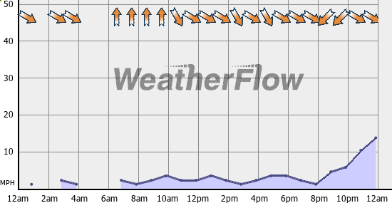 Current Wind Graph