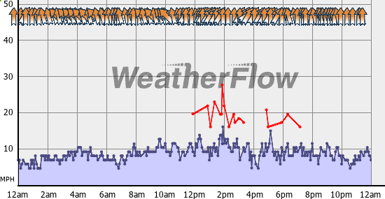 Current Wind Graph