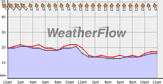 Current Wind Graph