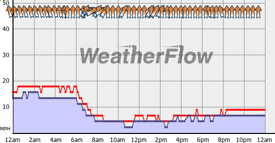 Current Wind Graph