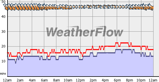 Current Wind Graph