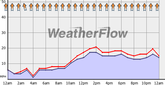 Current Wind Graph