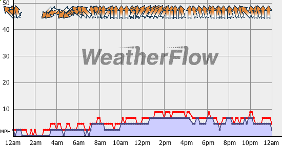 Current Wind Graph