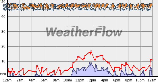 Current Wind Graph