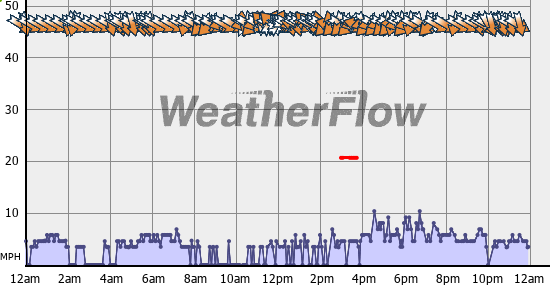 Current Wind Graph