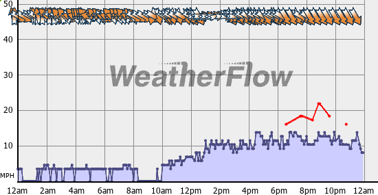 Current Wind Graph