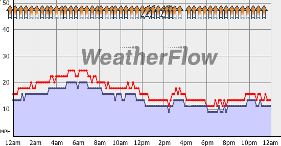 Current Wind Graph