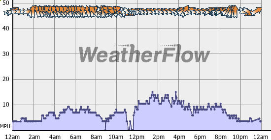 Current Wind Graph