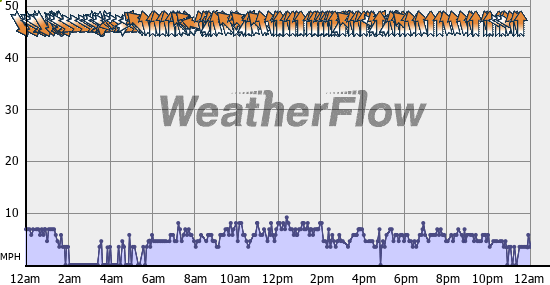 Current Wind Graph