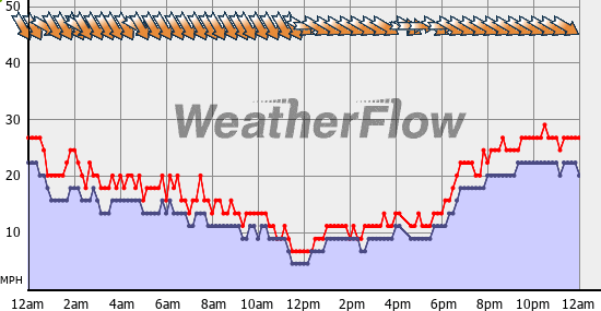 Current Wind Graph