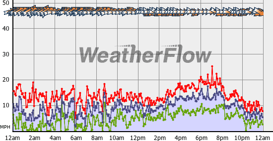 Current Wind Graph