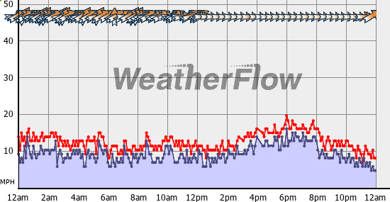 Current Wind Graph