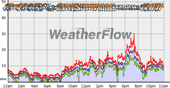 Current Wind Graph