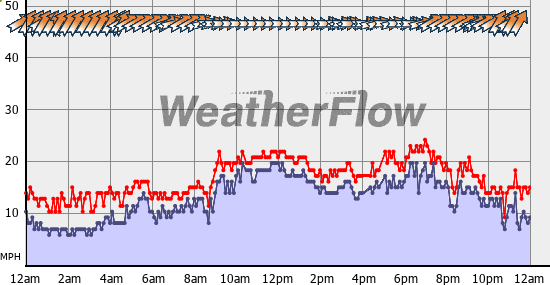 Current Wind Graph