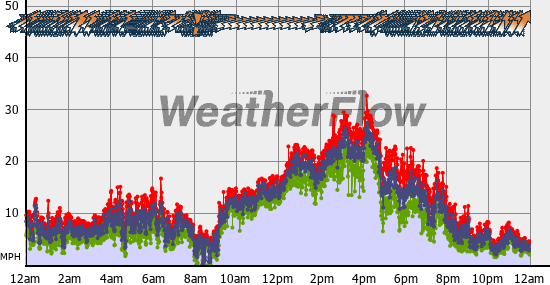 Current Wind Graph