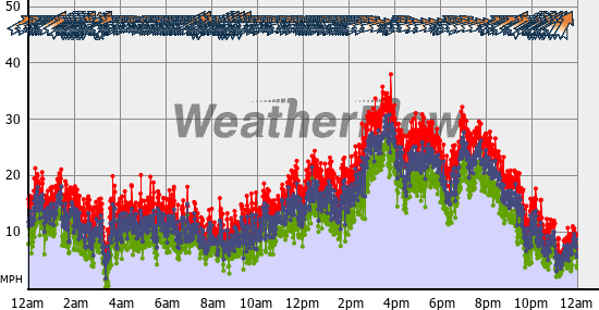 Current Wind Graph