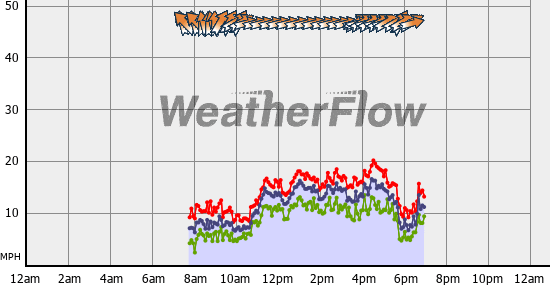 Current Wind Graph