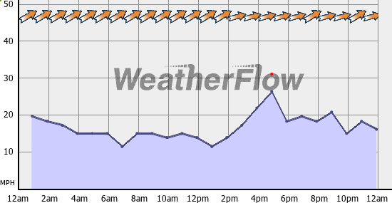 Current Wind Graph