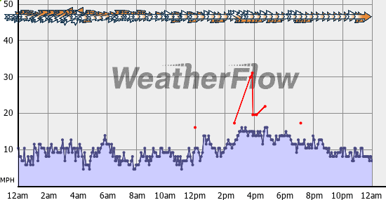 Current Wind Graph