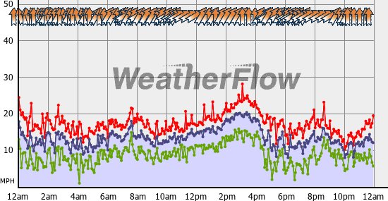 Current Wind Graph