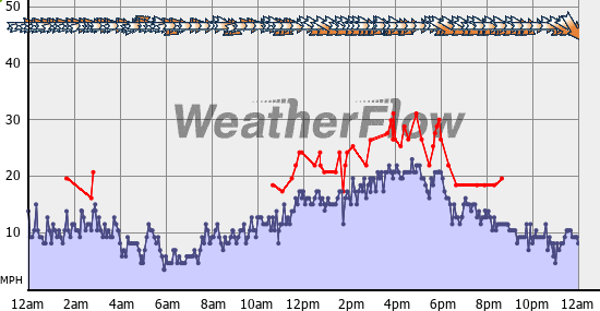 Current Wind Graph