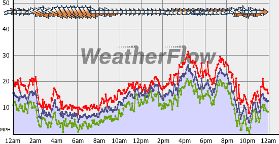 Current Wind Graph