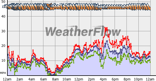 Current Wind Graph