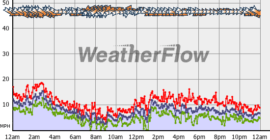 Current Wind Graph