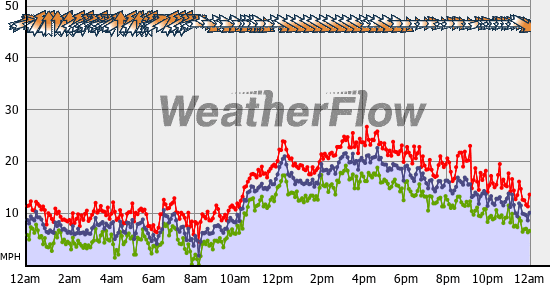 Current Wind Graph