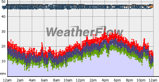 Current Wind Graph