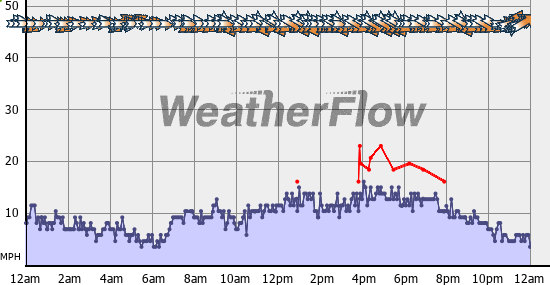 Current Wind Graph