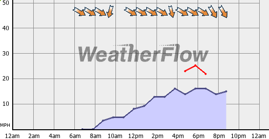 Current Wind Graph