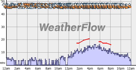 Current Wind Graph