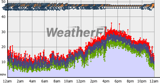 Current Wind Graph