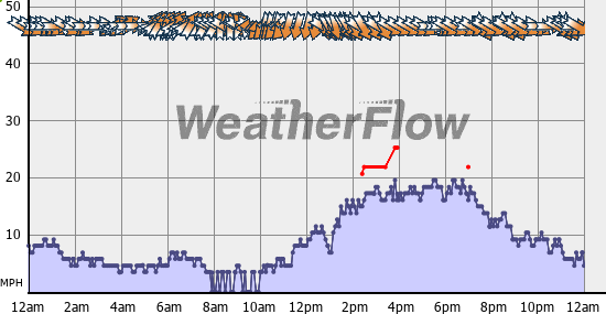 Current Wind Graph