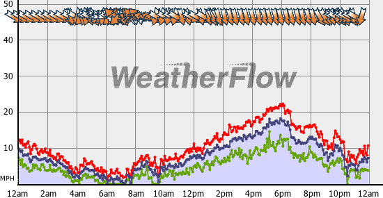 Current Wind Graph