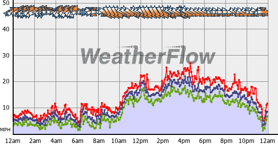 Current Wind Graph