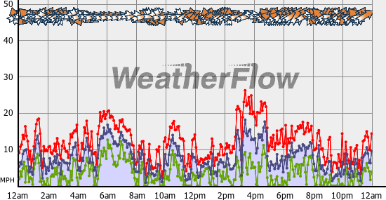 Current Wind Graph