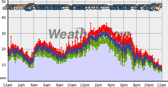 Current Wind Graph