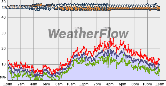 Current Wind Graph