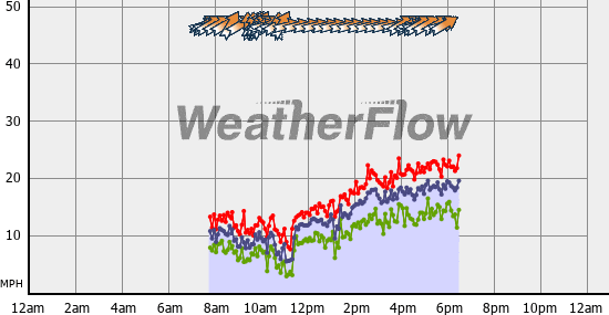 Current Wind Graph