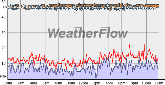 Current Wind Graph