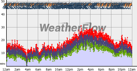 Current Wind Graph