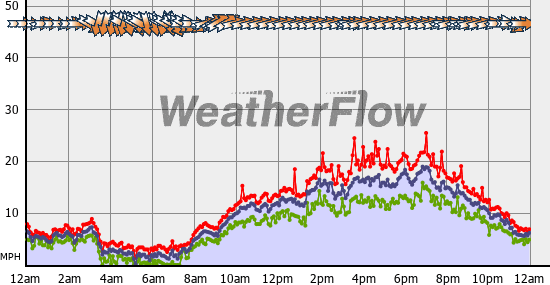 Current Wind Graph