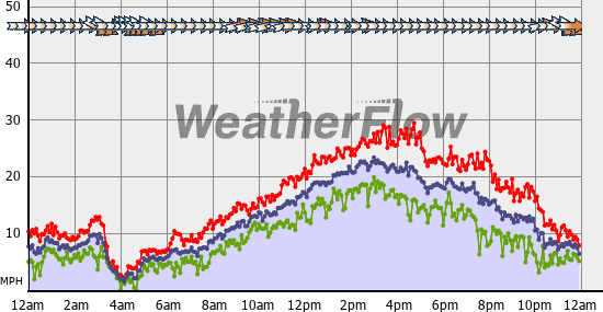 Current Wind Graph