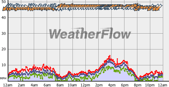 Current Wind Graph