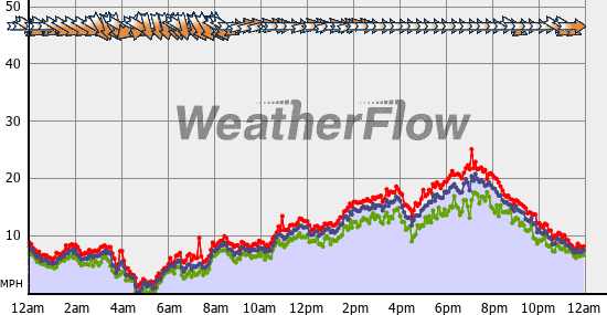 Current Wind Graph