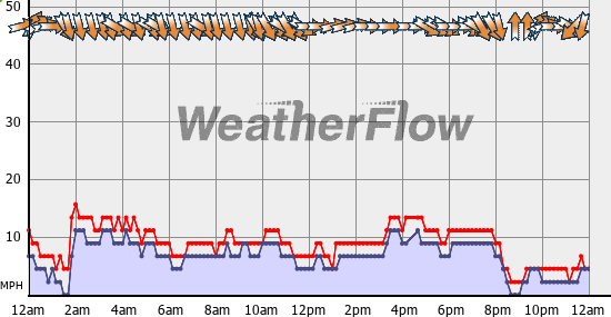 Current Wind Graph