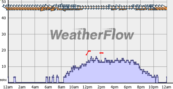 Current Wind Graph